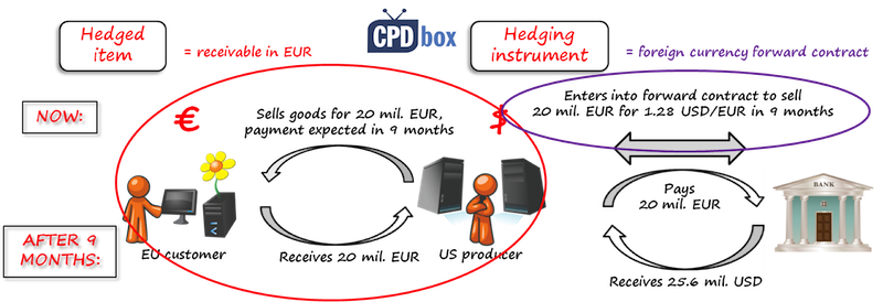 Forex hedging instruments