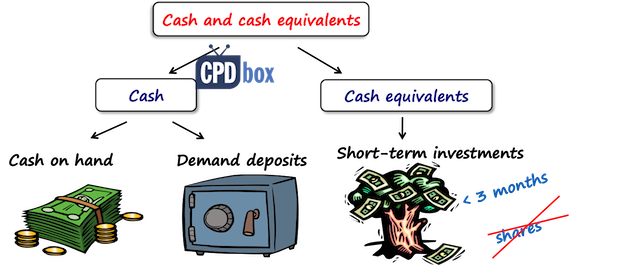 Image result for cash and cash equivalents.
