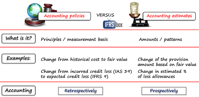 Accounting estimates and policy