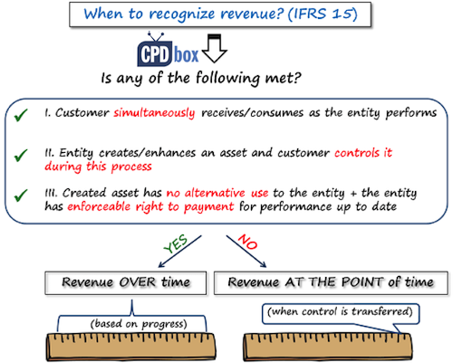 ifrs-15-the-new-revenue-recognition-standard