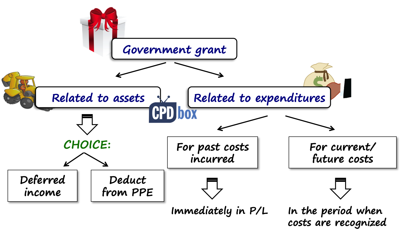How To Account For Government Grants Ias 20 Ifrsbox Making