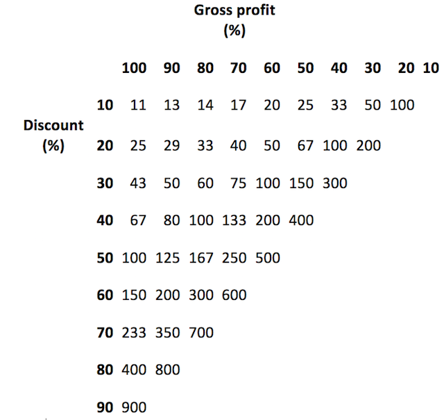 gross and net methods of accounting for cash discounts