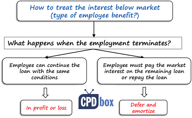 How To Account For Employee Loans Interest Free Or Below Market