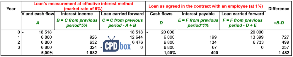 How To Account For Employee Loans Interest Free Or Below Market