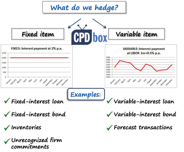 Difference Between Fair Value Hedge And Cash Flow Hedge Ifrsbox