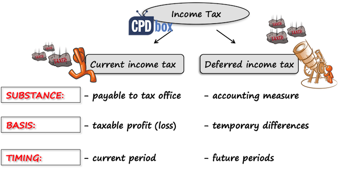 ias 12 income taxes - ifrsbox - making ifrs easy