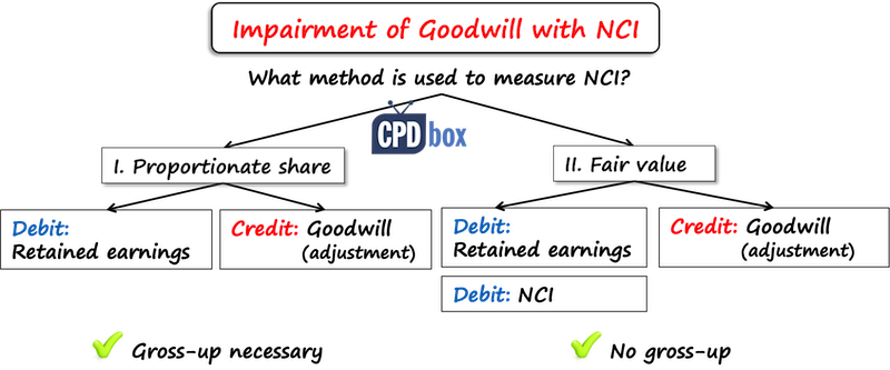 Goodwill Value Chart